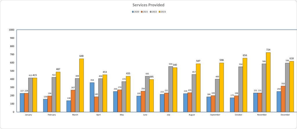 Services Period
